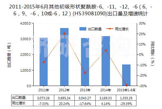 2011-2015年6月其他初級形狀聚酰胺-6、-11、-12、-6（6、-6，9、-6，10或-6，12）(HS39081090)出口量及增速統(tǒng)計